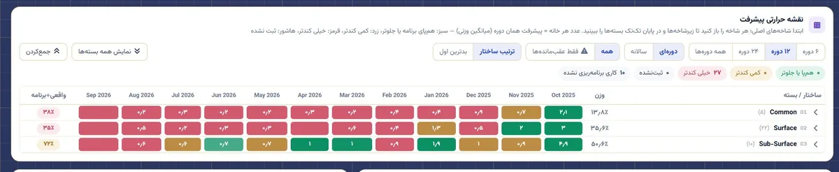 نقشه حرارتی پیشرفت بخش‌های پروژه در دوره‌های مختلف در سامانه PMIS