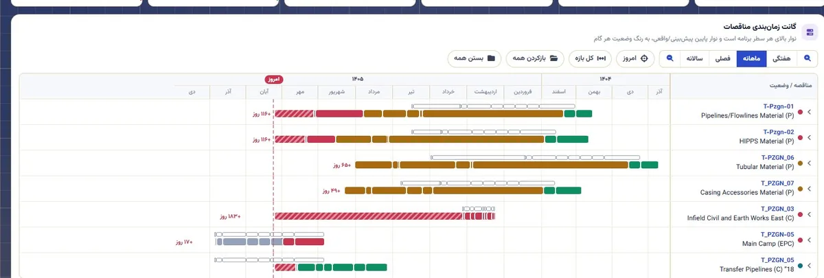 گانت زمان‌بندی مناقصات پروژه نفت و گاز در سامانه PMIS