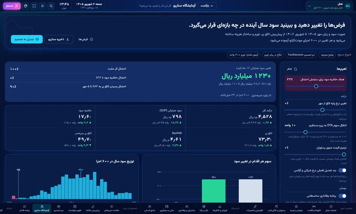 آزمایشگاه سناریو رایزن با توزیع سود سال آینده هتل